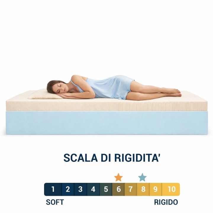Scala di rigidità del materasso lattice
